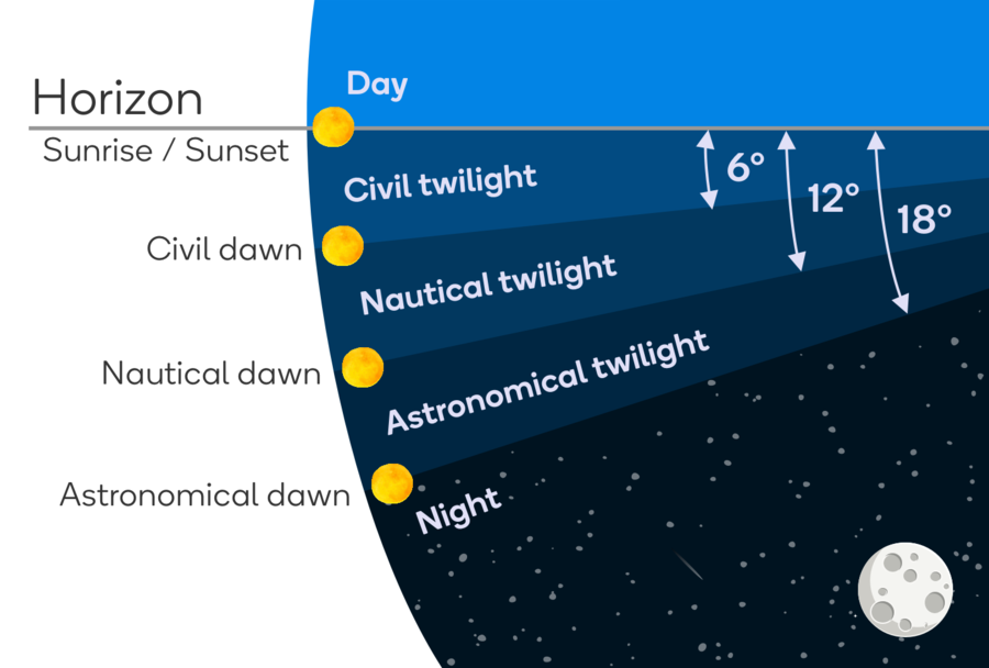 Twilight Phases