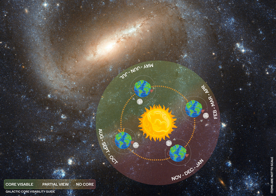 Best times to view the galactic core